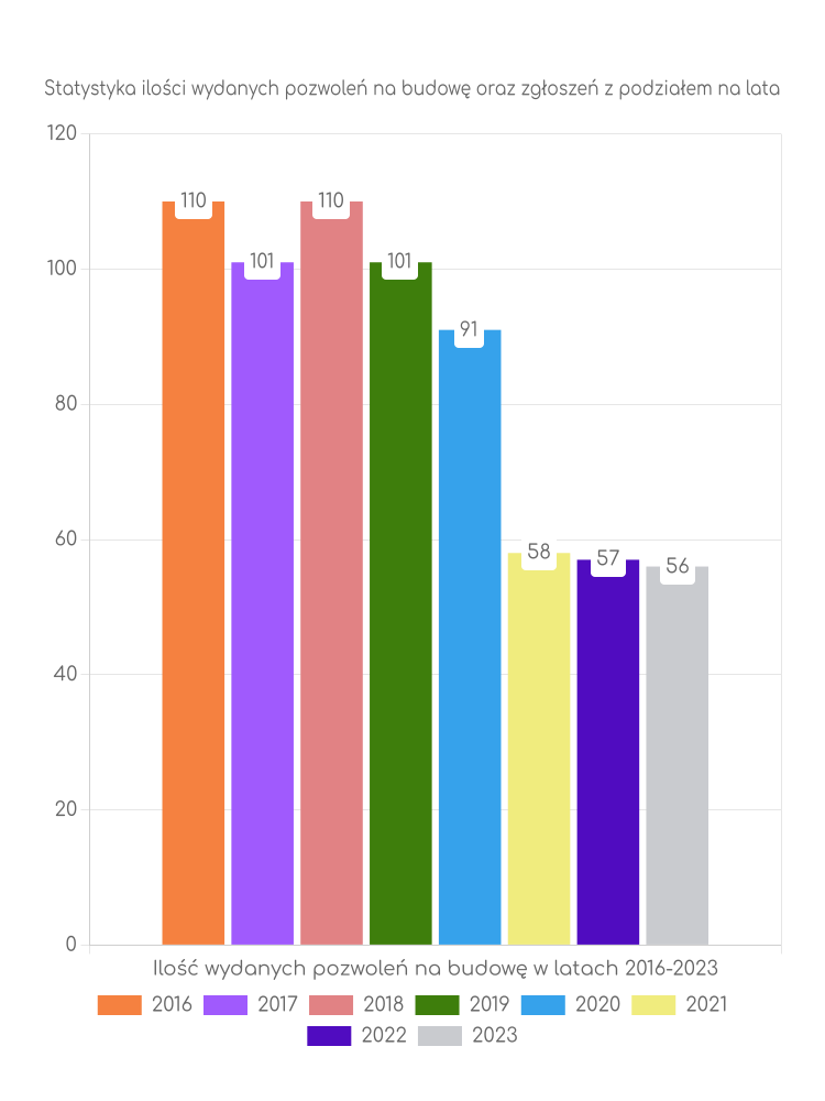 Zestawienie statystyk pozwoleń na budowę w gminie Sztutowo